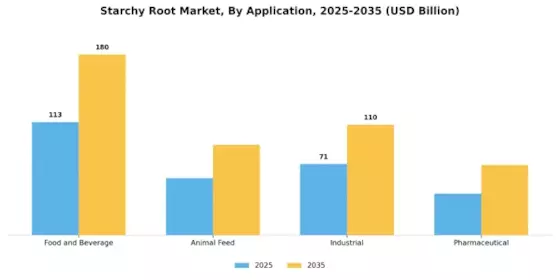 Starchy Root Market Segment Image 1