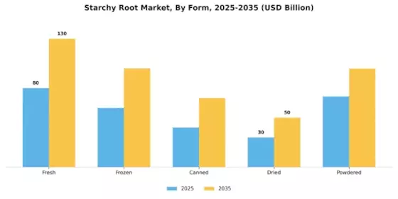 Starchy Root Market Segment Image 2