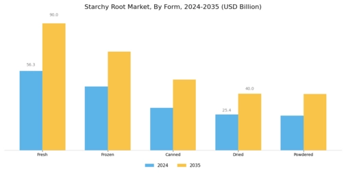 Starchy Root Market Segment Image 2