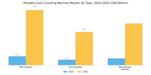 Portable Cash Counting Machine Market Segment Image 0
