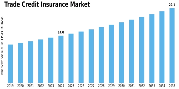 Trade Credit Insurance Market  Size