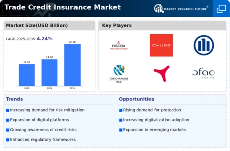 Trade Credit Insurance Market  Infographic