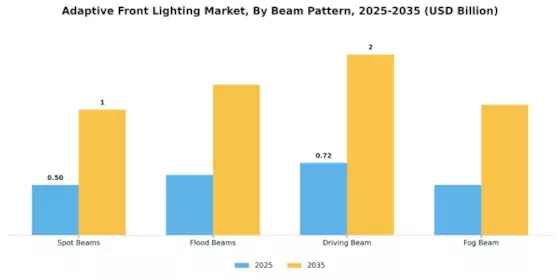 Adaptive Front Lighting Market Segment Image 3