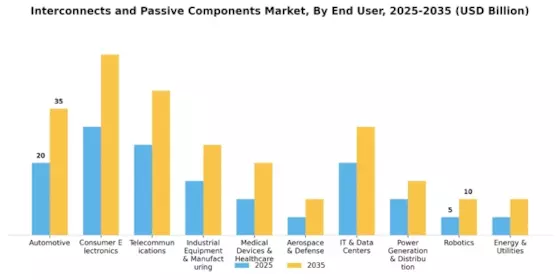 Interconnects and Passive Components Market Segment Image 0