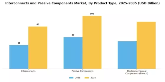 Interconnects and Passive Components Market Segment Image 1