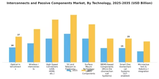 Interconnects and Passive Components Market Segment Image 2