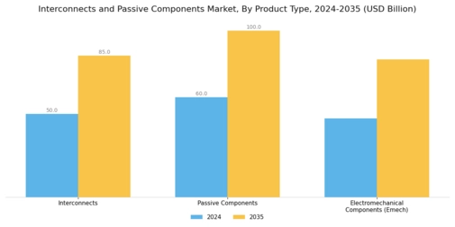 Interconnects and Passive Components Market Segment Image 0