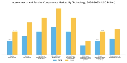 Interconnects and Passive Components Market Segment Image 1