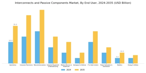 Interconnects and Passive Components Market Segment Image 2