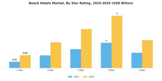 Beach Hotels Market Segment Image 0