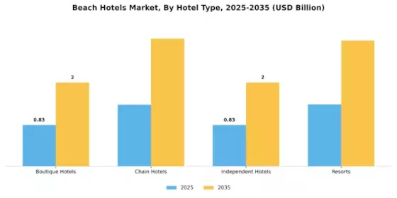 Beach Hotels Market Segment Image 1