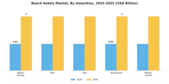 Beach Hotels Market Segment Image 2
