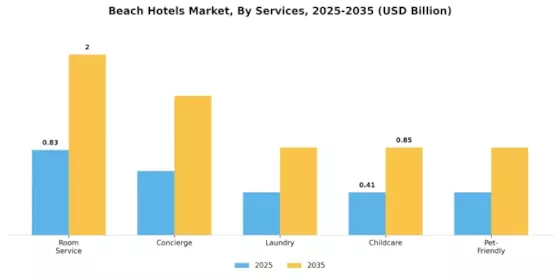 Beach Hotels Market Segment Image 3