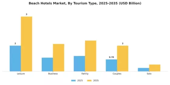 Beach Hotels Market Segment Image 4