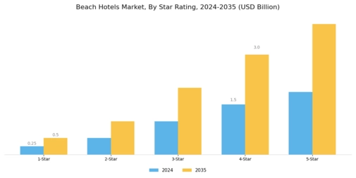 Beach Hotels Market Segment Image 0