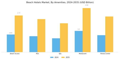 Beach Hotels Market Segment Image 2