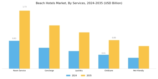 Beach Hotels Market Segment Image 3