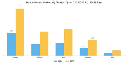 Beach Hotels Market Segment Image 4