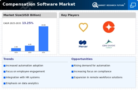 Compensation Software Market Infographic