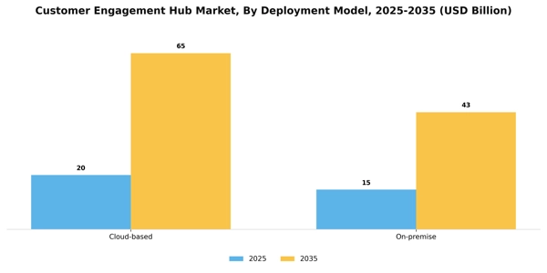 Customer Engagement Hub Market Segment Image 0