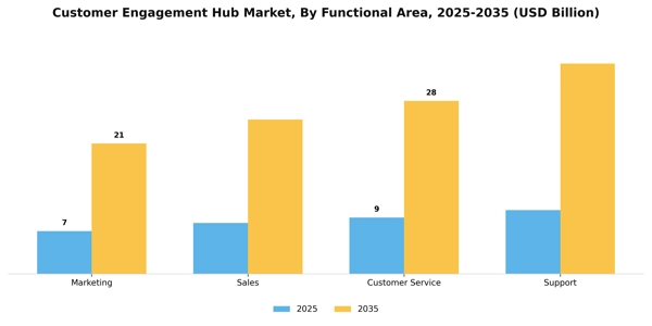 Customer Engagement Hub Market Segment Image 1