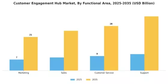 Customer Engagement Hub Market Segment Image 3