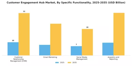 Customer Engagement Hub Market Segment Image 4