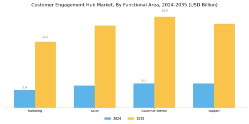 Customer Engagement Hub Market Segment Image 3