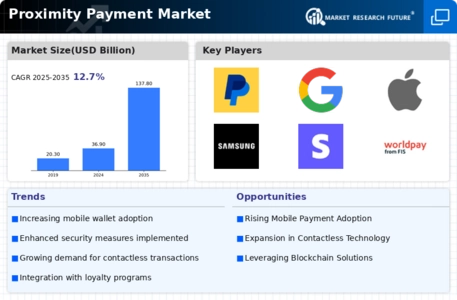 Proximity Payment Market Infographic