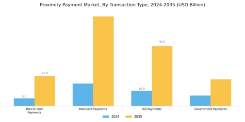 Proximity Payment Market Segment Image 0