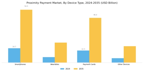 Proximity Payment Market Segment Image 1