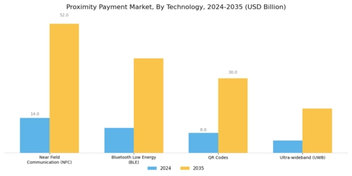 Proximity Payment Market Segment Image 2