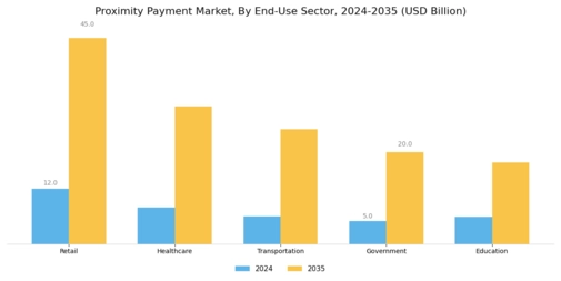 Proximity Payment Market Segment Image 4