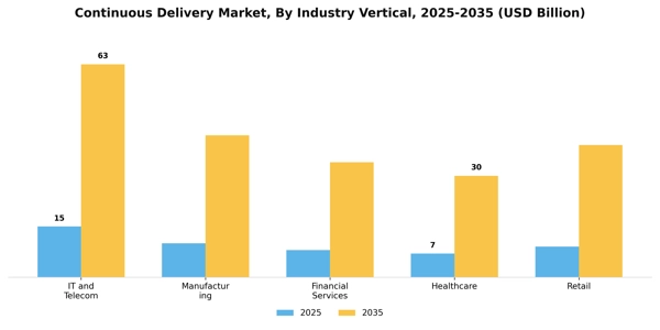 Continuous Delivery Market Segment Image 2