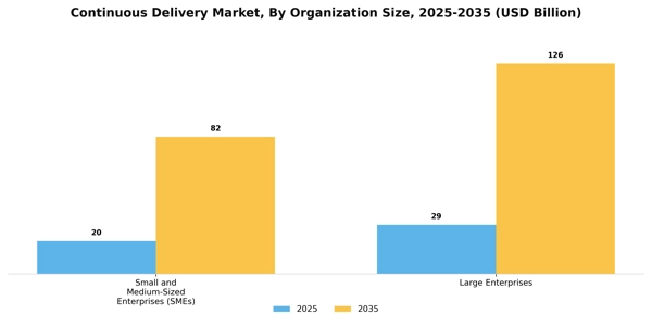 Continuous Delivery Market Segment Image 3