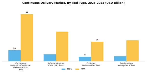Continuous Delivery Market Segment Image 4