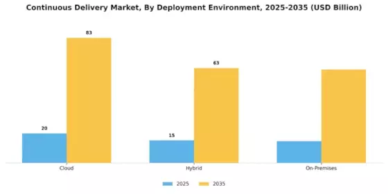 Continuous Delivery Market Segment Image 0