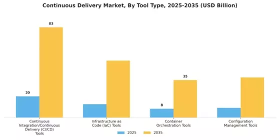 Continuous Delivery Market Segment Image 1