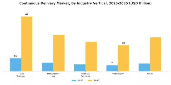 Continuous Delivery Market Segment Image 2