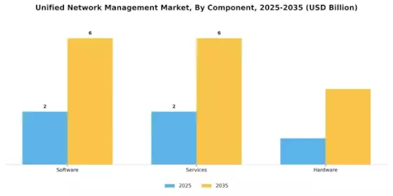 Unified network management Market Segment Image 1
