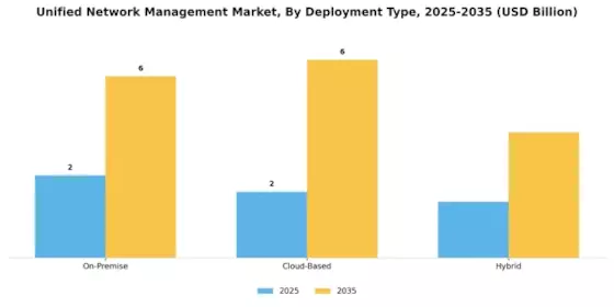 Unified network management Market Segment Image 2