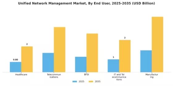 Unified network management Market Segment Image 3