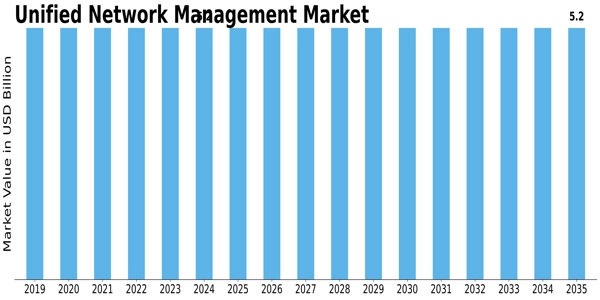 Unified network management Market Size