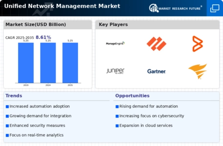 Unified network management Market Infographic