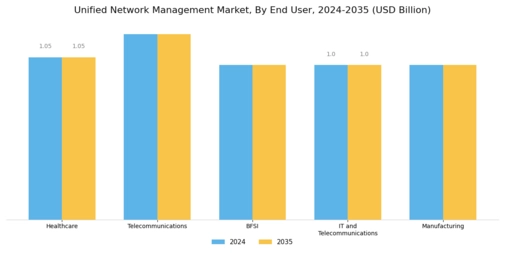 Unified network management Market Segment Image 2