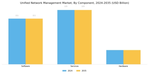 Unified network management Market Segment Image 3