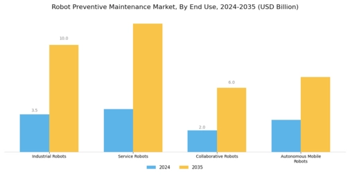 Robot Preventive Maintenance Market Segment Image 1
