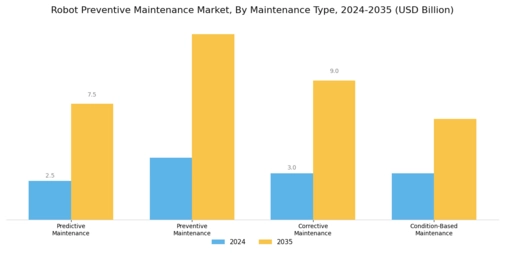 Robot Preventive Maintenance Market Segment Image 2