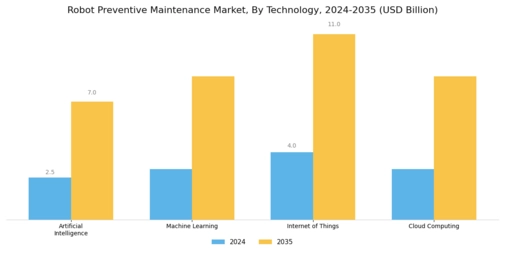 Robot Preventive Maintenance Market Segment Image 4