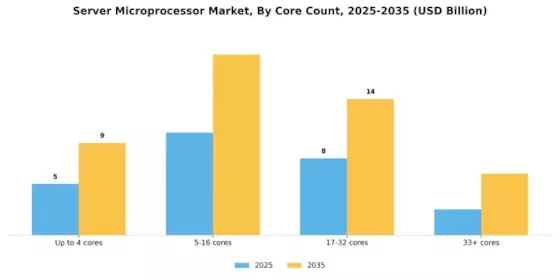 Server Microprocessor Market Segment Image 1